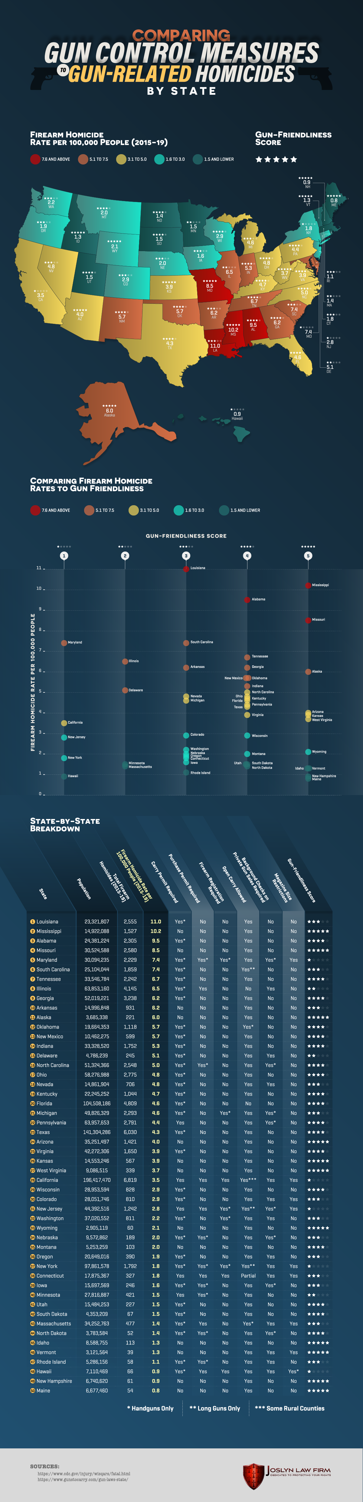 Comparing Gun Control Measures To Gun Related Homicides By State Joslyn Law Firm